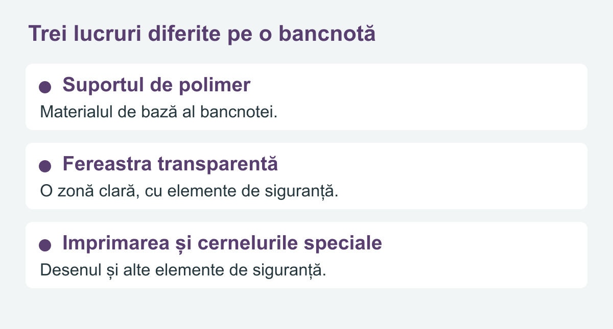 Schemă conceptuală ce separă suportul de polimer, fereastra transparentă și imprimarea de securitate