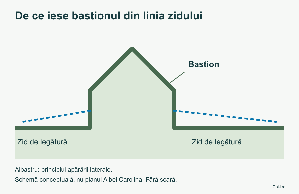 Schemă conceptuală cu un bastion care iese din linia zidului și direcții de apărare laterală