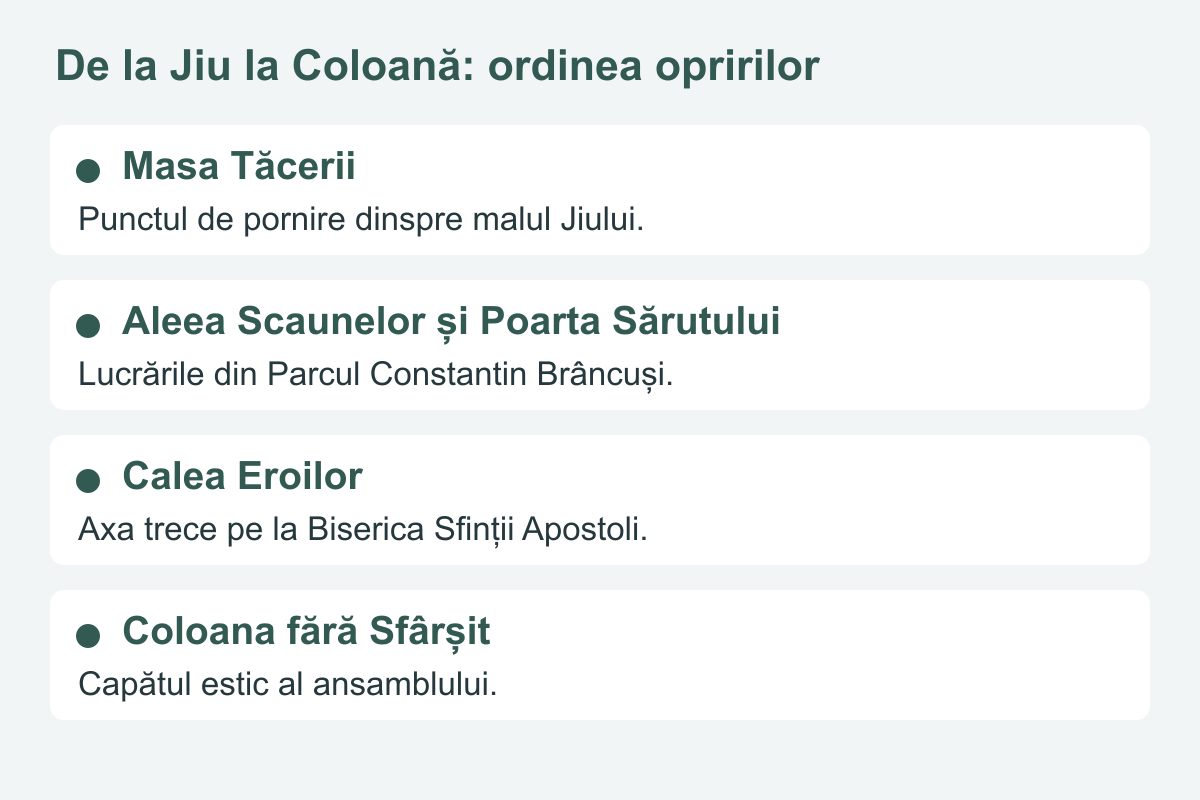 Ordinea opririlor din ansamblul Brâncuși, dinspre Jiu către Coloana fără Sfârșit