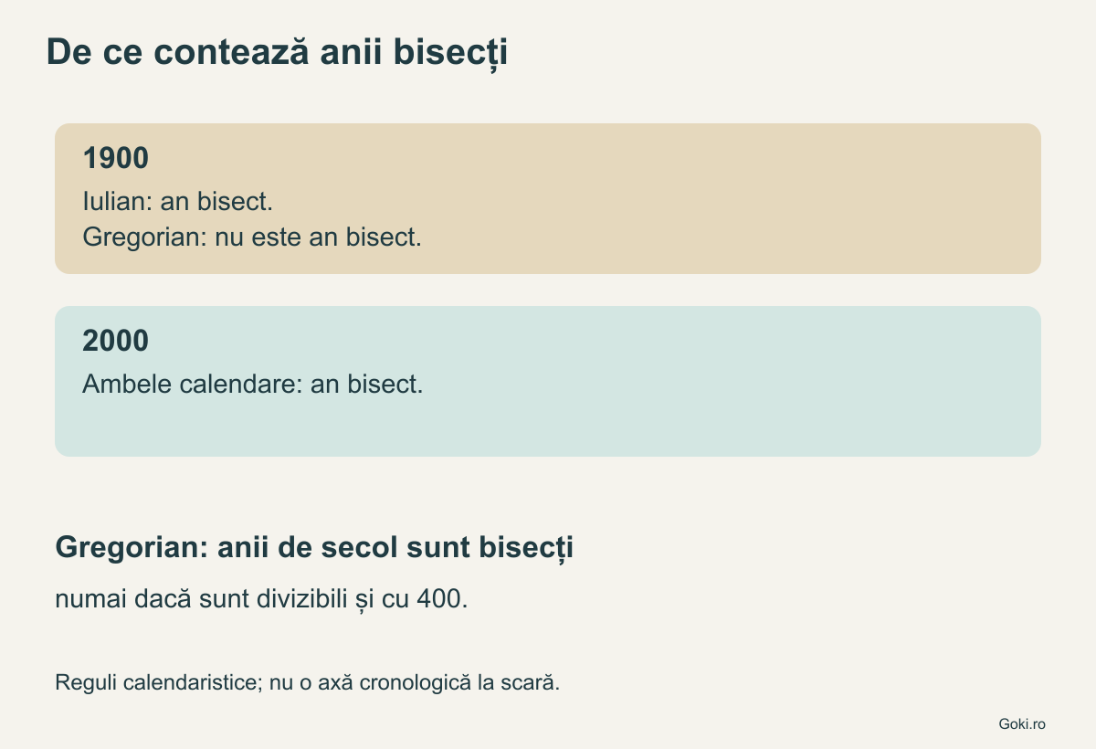Comparație a regulilor pentru anii 1900 și 2000 în calendarele iulian și gregorian