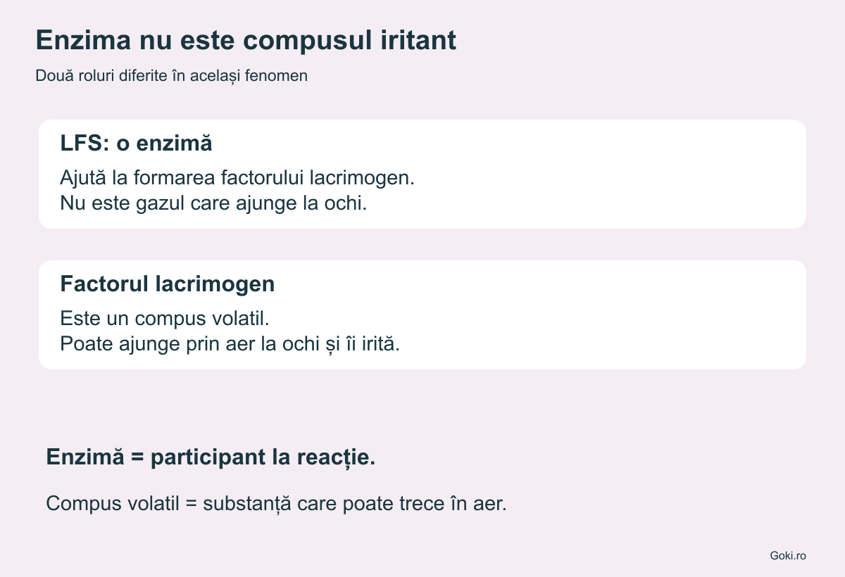 Comparație între LFS, enzima din reacție, și factorul lacrimogen, compusul volatil