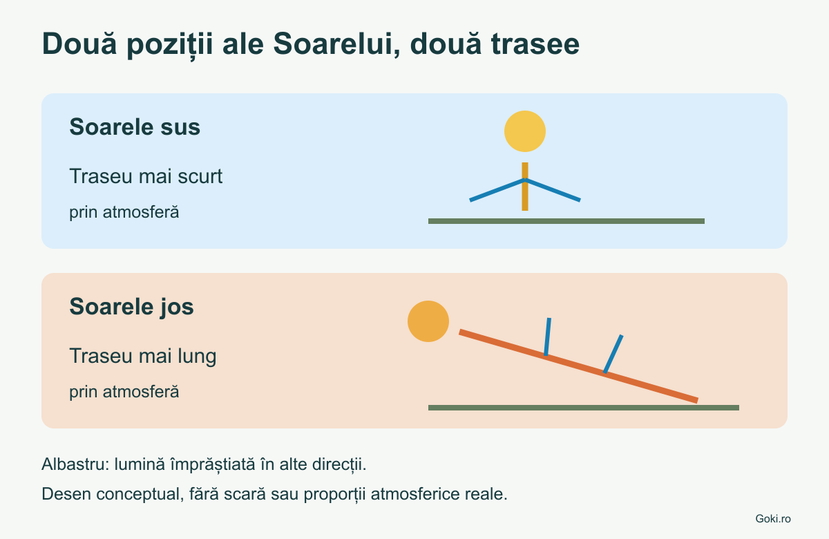 Comparație conceptuală între traseul mai scurt al luminii cu Soarele sus și traseul oblic mai lung la apus