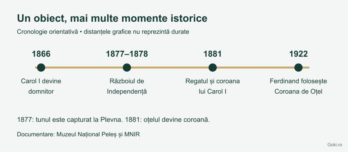Cronologie: Carol I domnitor în 1866, războiul 1877–1878, coroana în 1881 și folosirea ei de Ferdinand în 1922