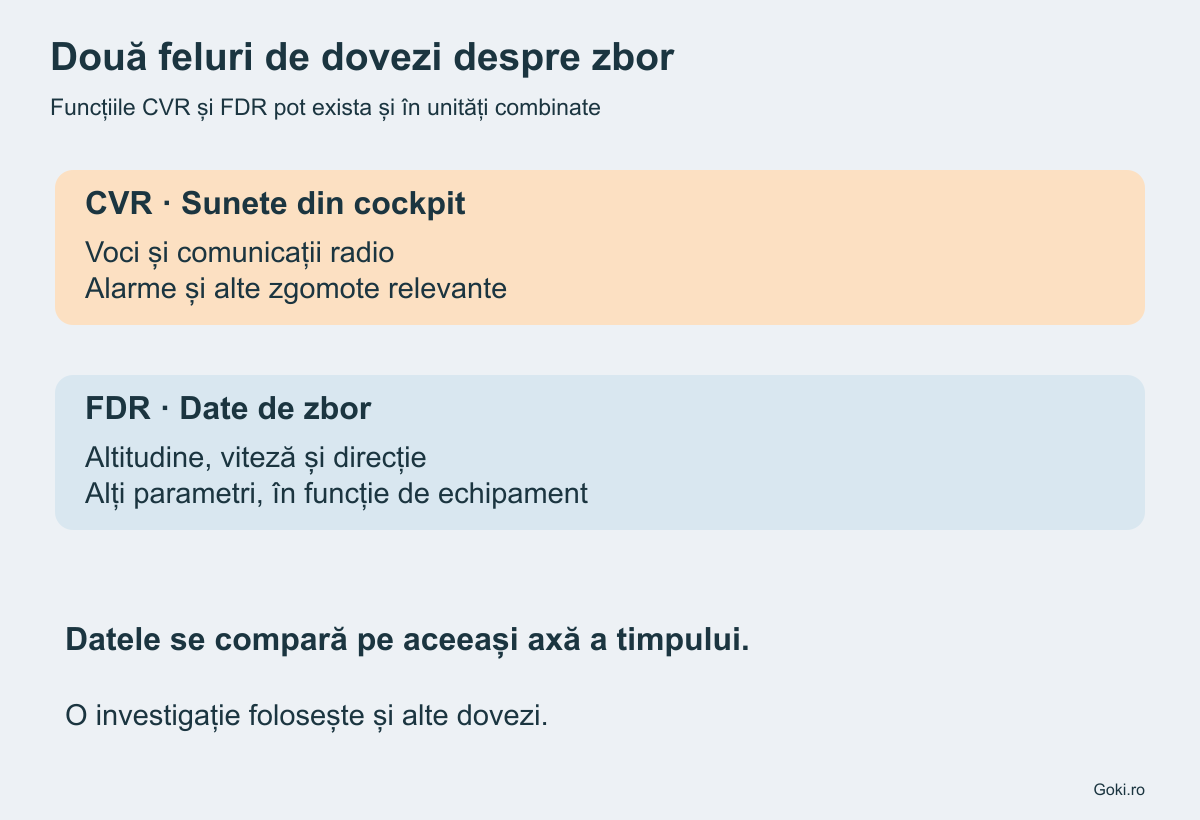 Comparație între CVR pentru sunete și FDR pentru parametrii zborului