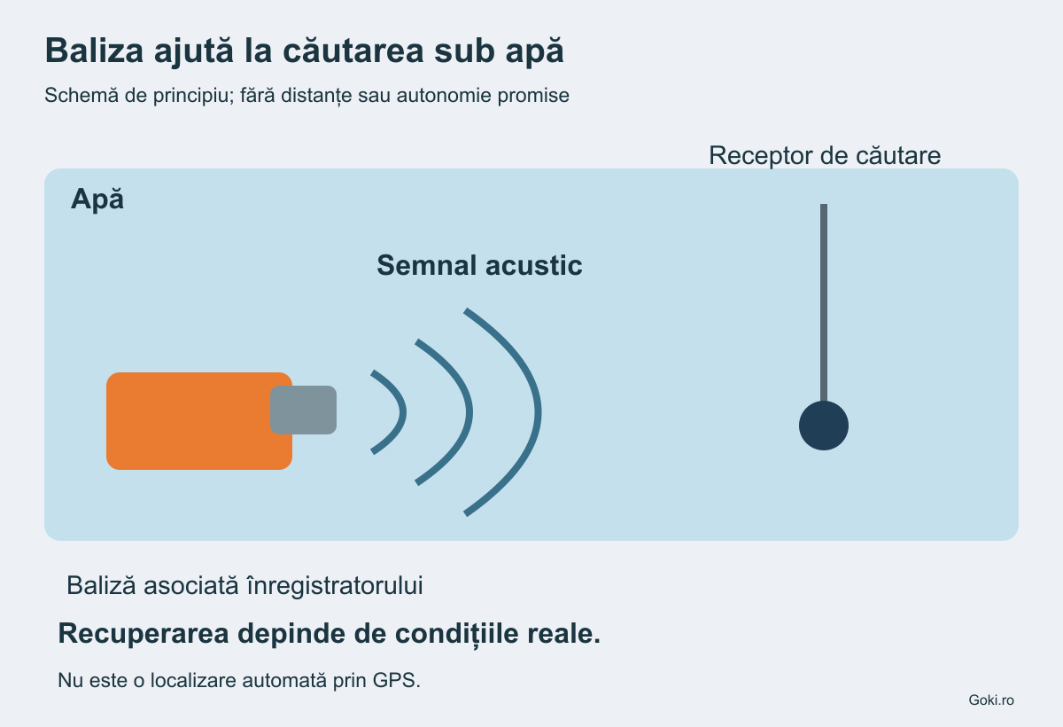 Schemă cu baliză subacvatică, unde acustice și receptor de căutare