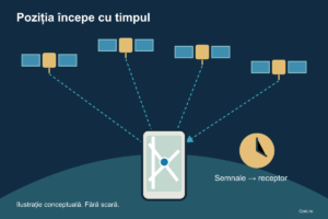 Ilustrație conceptuală cu patru sateliți care transmit semnale către un telefon și un simbol al măsurării timpului