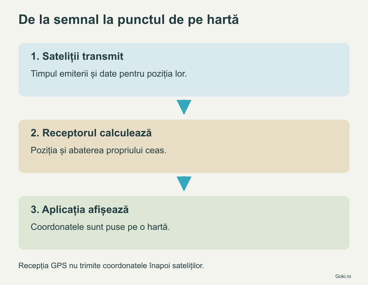 Trei etape ale poziționării: sateliții transmit, receptorul calculează, aplicația afișează pe hartă