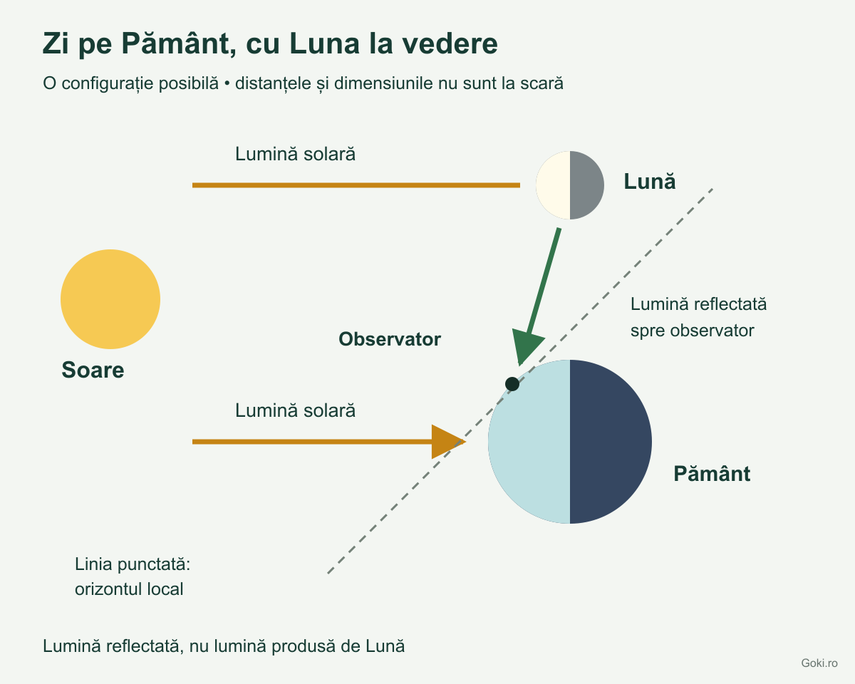 Configurație conceptuală în care un observator din partea luminată a Pământului poate vedea și Luna