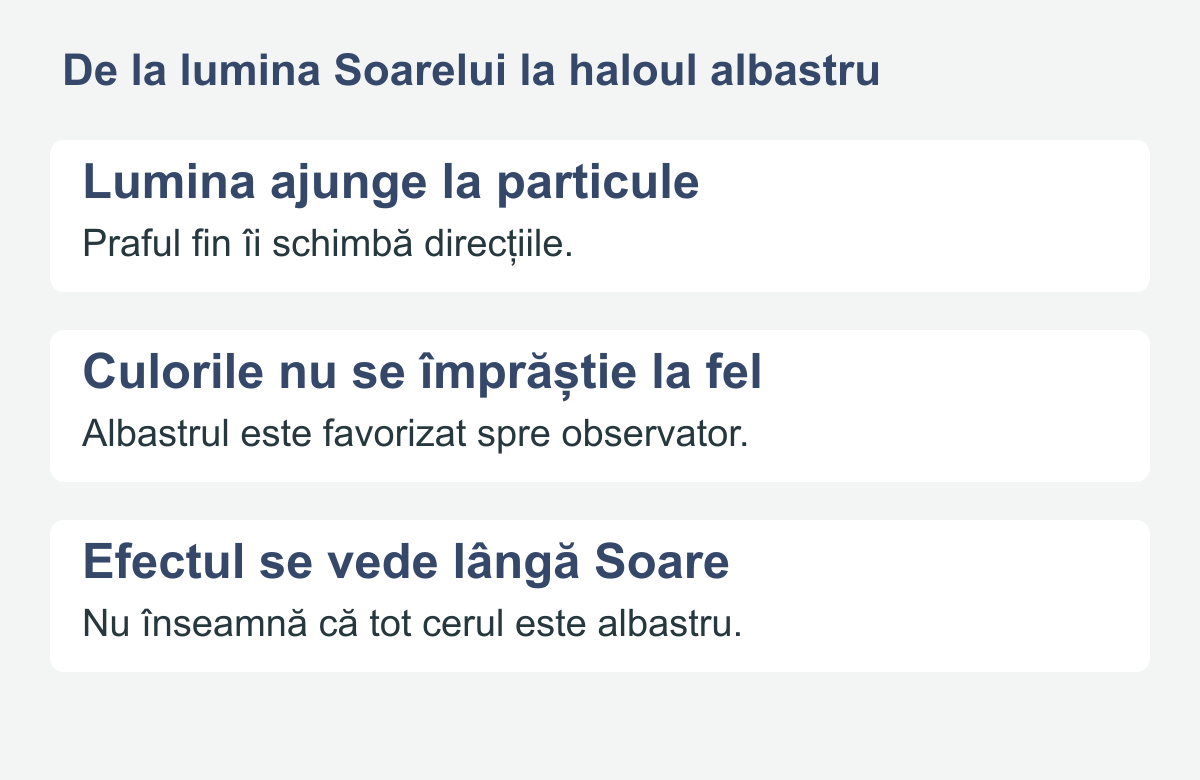 Schemă conceptuală a rolului prafului marțian în formarea haloului albastru de lângă Soare