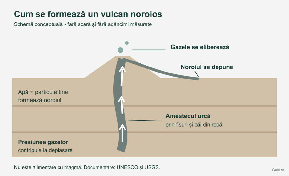 Schema formării unui vulcan noroios: gazele împing apa și argila prin rocă, iar noroiul se depune la suprafață