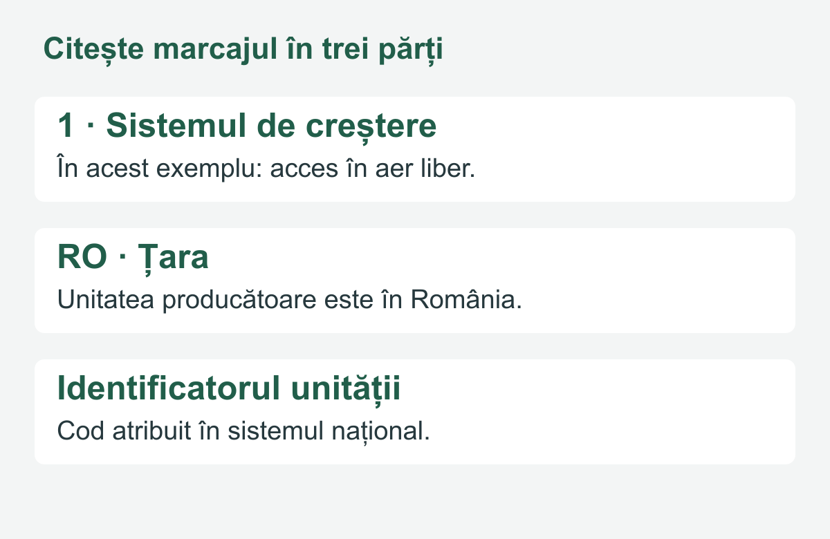 Schemă didactică a unui cod de ou: 1 pentru aer liber, RO pentru România, apoi identificatorul unității