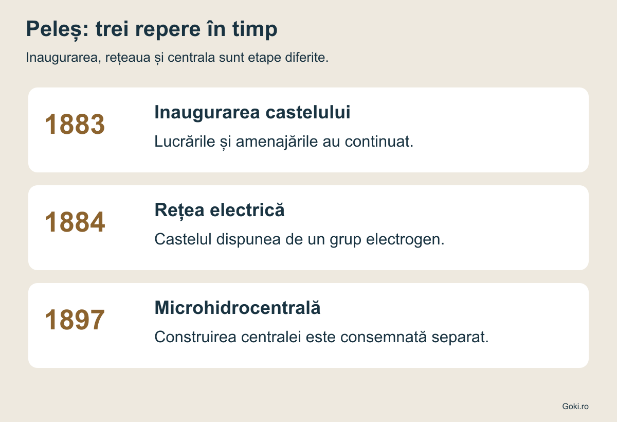 Cronologie: inaugurare în 1883, rețea electrică în 1884, microhidrocentrală în 1897