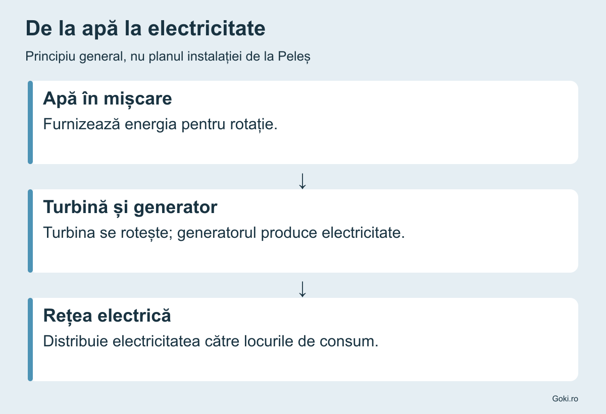 Lanț energetic: apa pune turbina în mișcare, turbina antrenează generatorul, iar rețeaua distribuie electricitatea