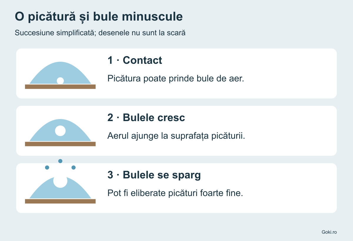 Trei etape la contactul cu o suprafață poroasă: aer prins sub picătură, creșterea bulelor și eliberarea unor picături fine