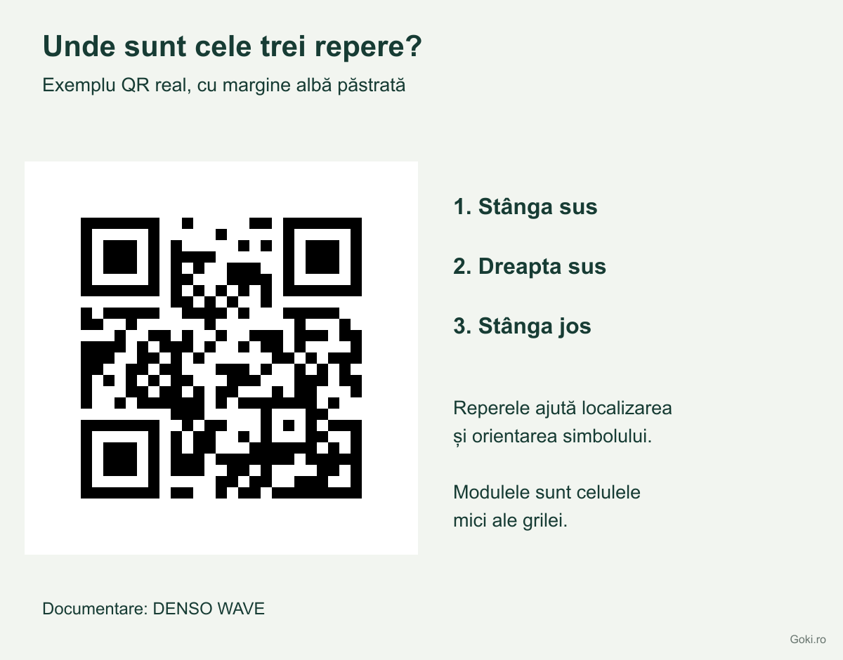 Cod QR obișnuit și legendă pentru reperele din stânga sus, dreapta sus și stânga jos