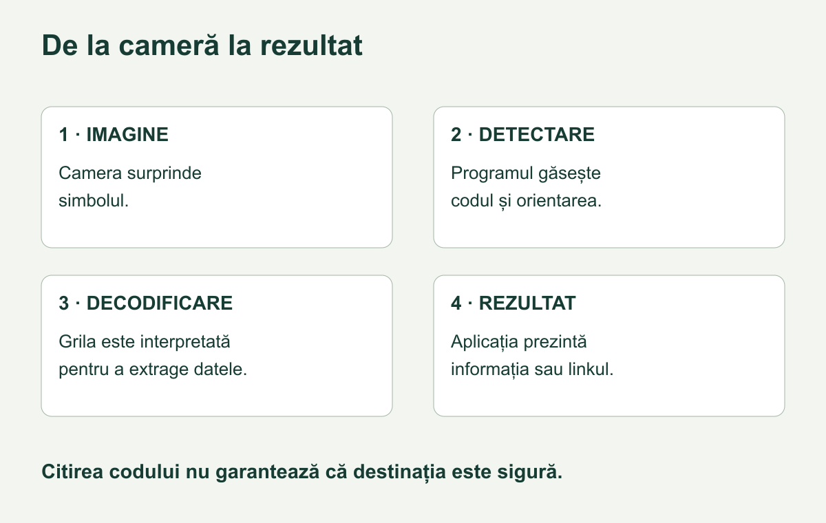 Etapele citirii unui cod QR: imagine, detectare, decodificare, apoi rezultatul afișat de aplicație