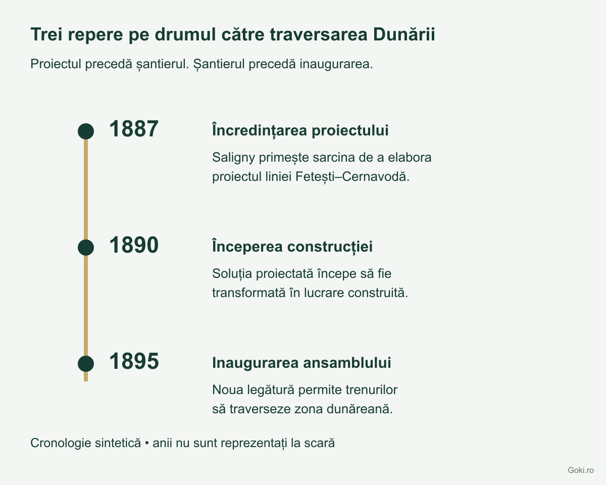 Cronologie: Saligny primește proiectul în 1887, construcția începe în 1890, ansamblul este inaugurat în 1895