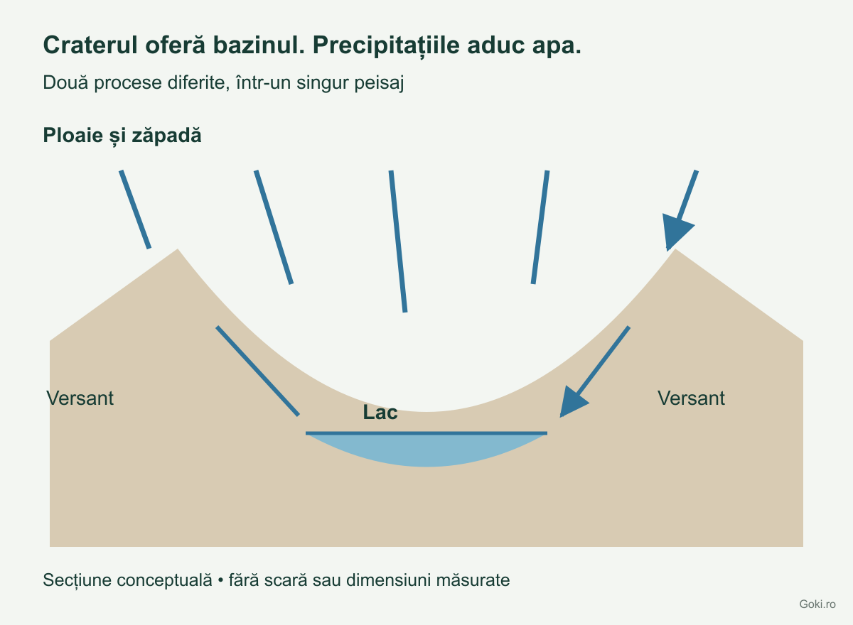 Secțiune conceptuală printr-un crater cu apă provenită din ploaie și scurgerea de pe versanți