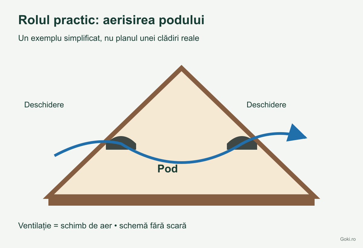 Schemă conceptuală a unui pod cu deschideri care permit schimbul de aer