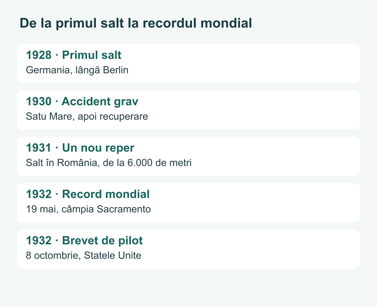Cronologie cu primul salt, accidentul, performanța din 1931 și recordul din 1932