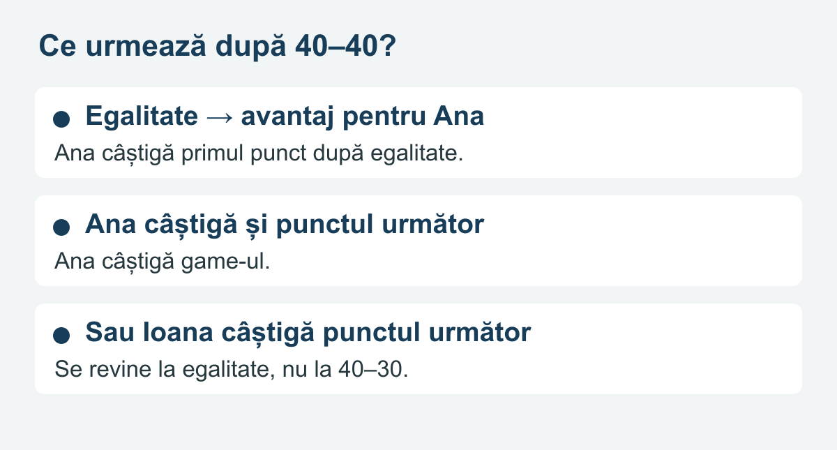 Schemă a regulii avantajului: două puncte consecutive după egalitate câștigă game-ul standard