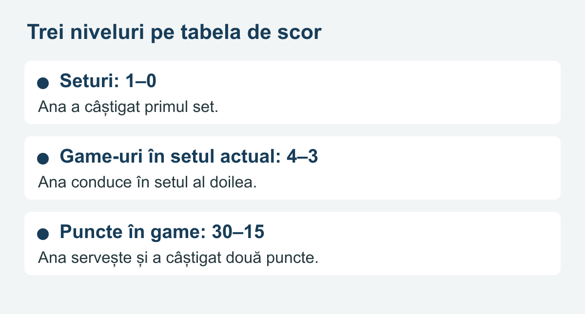 Exemplu didactic de scor: Ana conduce cu un set, 4–3 la game-uri și 30–15 la puncte, fiind la serviciu